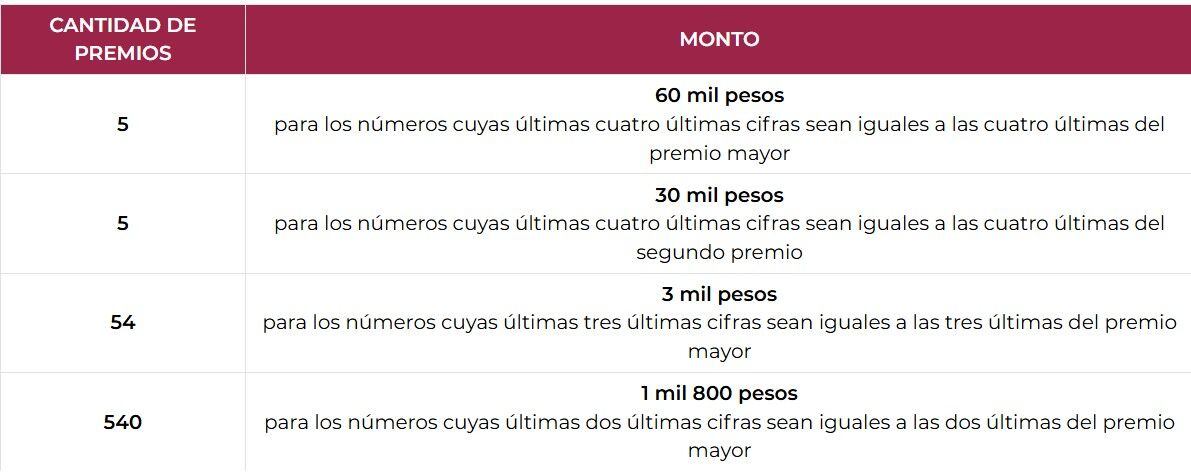 PREMIOS POR TERMINACIÓN