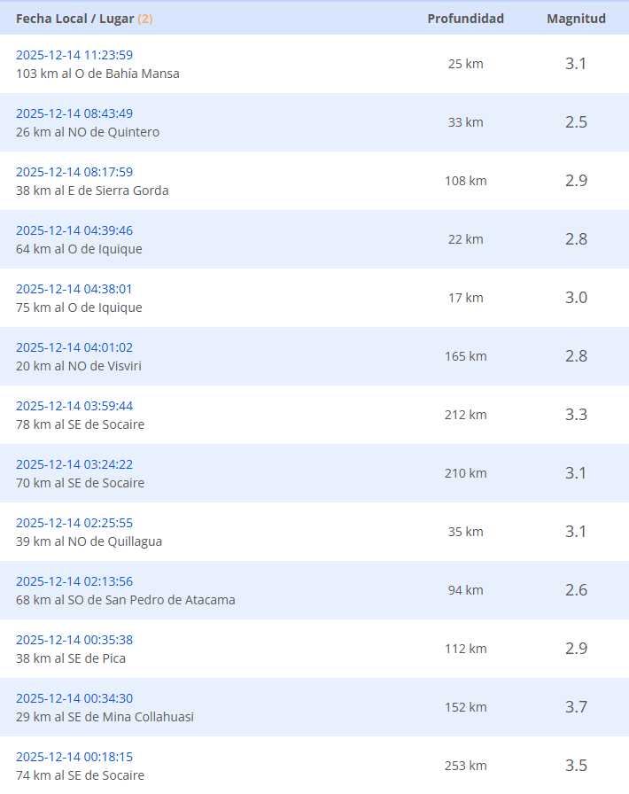 Reportes de los sismos actualizados hasta el momento