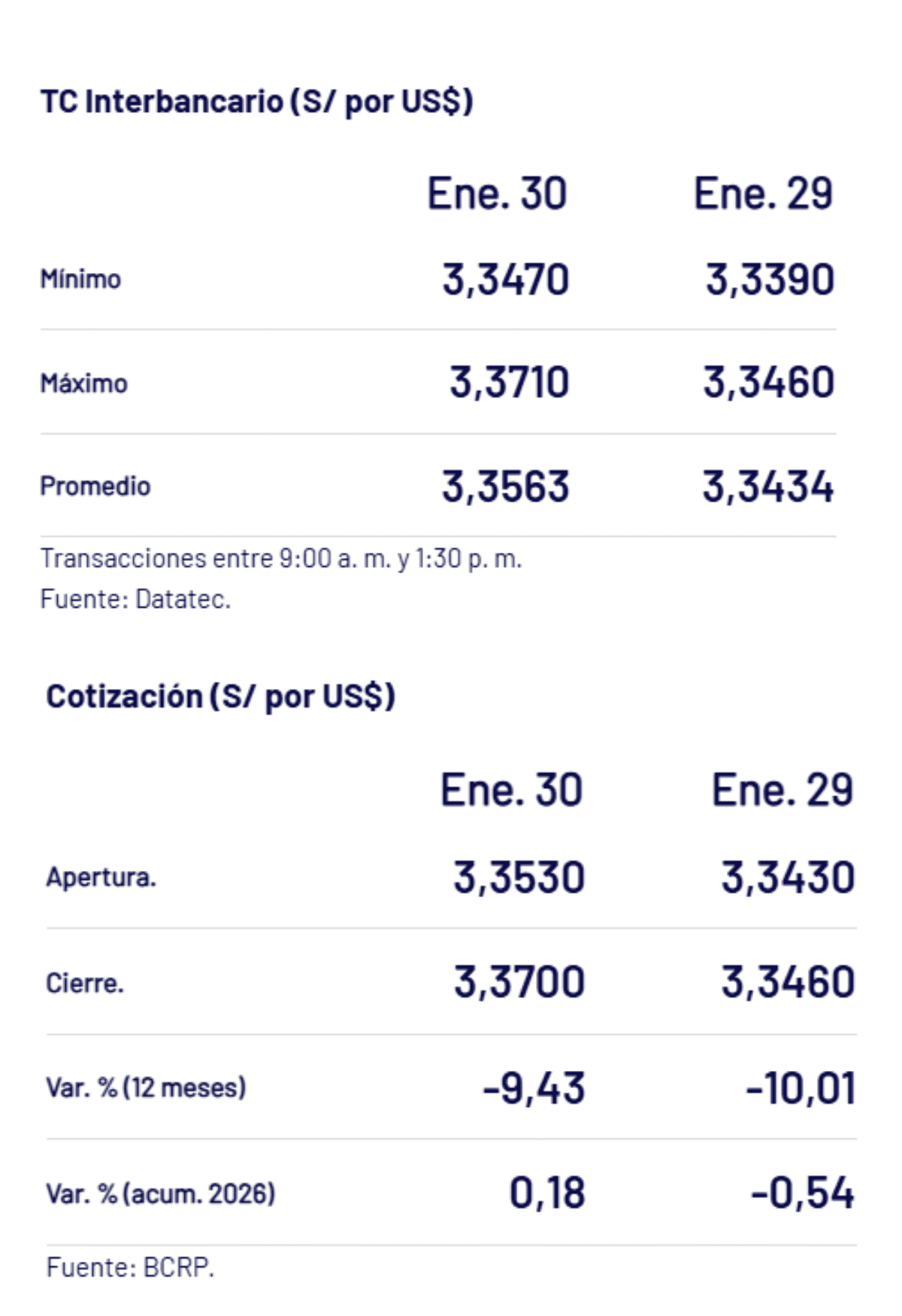 BCRP – Tipo de cambio al cierre de la jornada semanal el viernes 30 de enero.