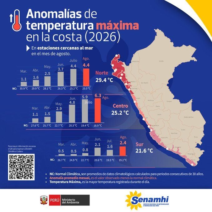 Senamhi informa que hubo aumento de temperaturas en la zona costera en el pasado mes de agosto.