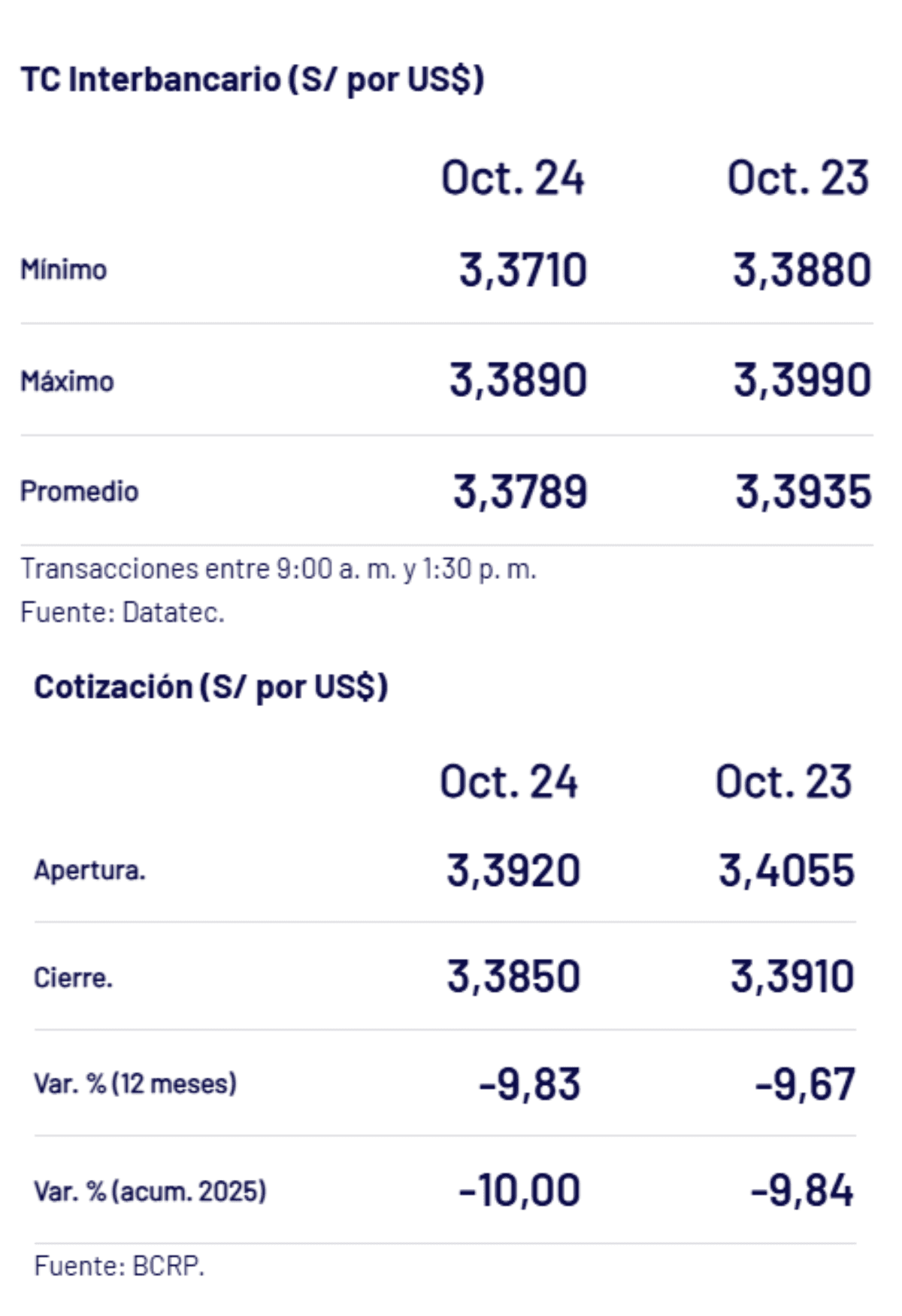 BCRP – Tipo de cambio al cierre de la jornada semanal el viernes 24 de octubre.