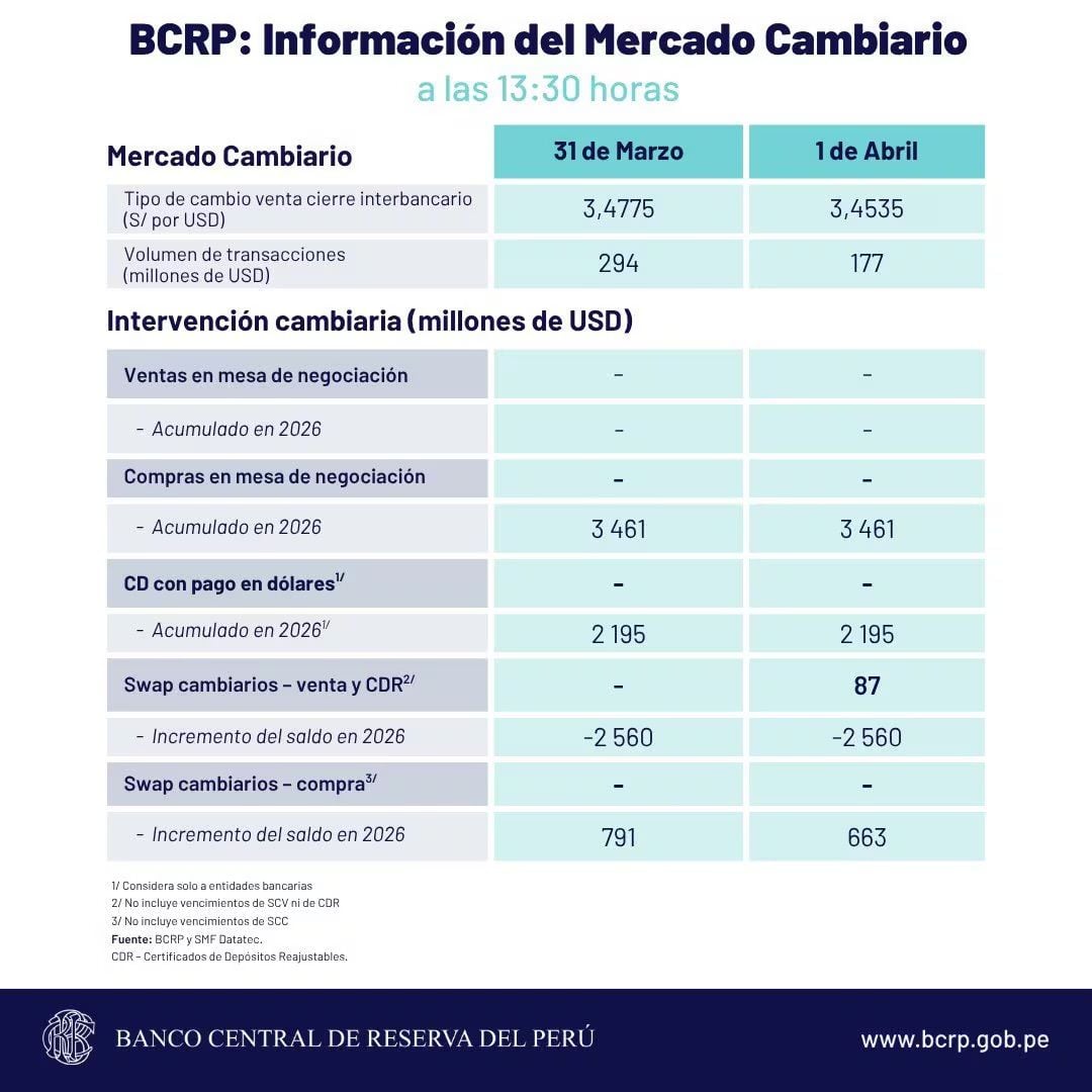 Este es el reporte de la cotización del tipo de cambio que dio a conocer el BCRP en su última jornada de la semana el miércoles 1 de abril.