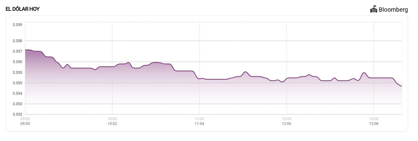 VARIACIÓN DEL DÓLAR HOY