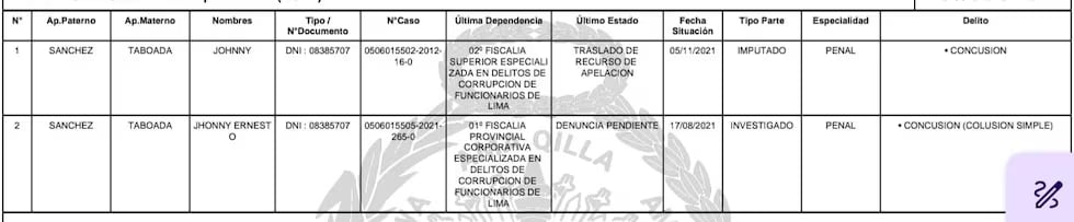 Johnny Sánchez registra una imputación fiscal por el presunto delito de concusión, además de una segunda investigación penal por el mismo delito. Es otro de los miembros del hospital Dos de Mayo que ejercería influencia para mantener al consorcio favorecido con millonarios contratos.