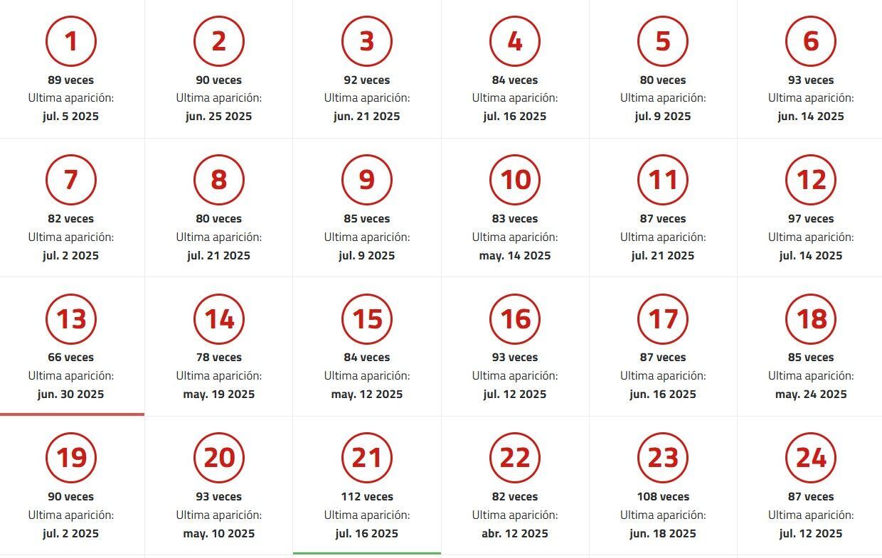 Frecuencia de Números principales