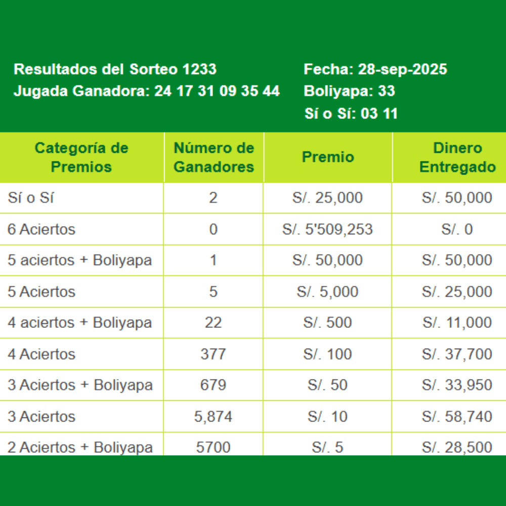 Revisa los resultados de La Tinka del domingo 28 de setiembre.