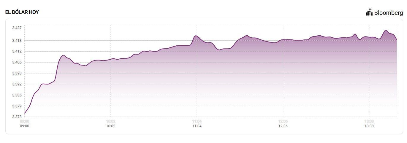 VARIACIÓN DEL DÓLAR HOY