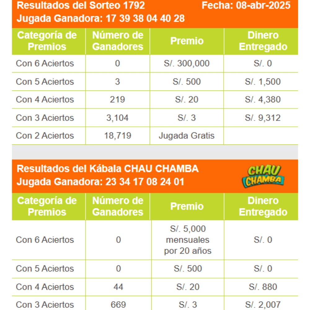 Resultados de La Kábala del martes 8 de abril.