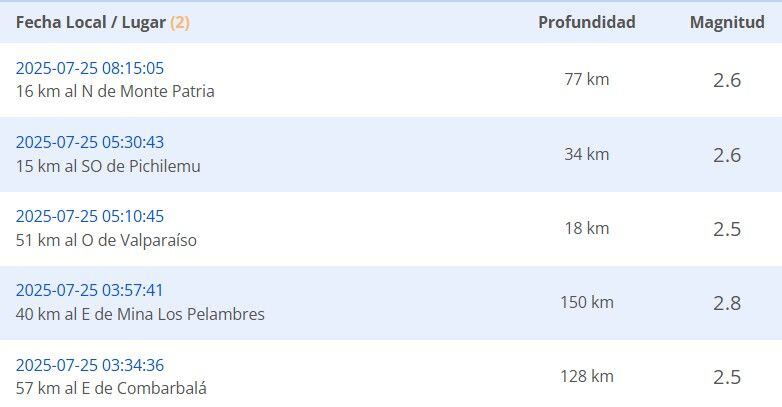 Sismos reportados durante la madrugada del viernes 25 de julio.