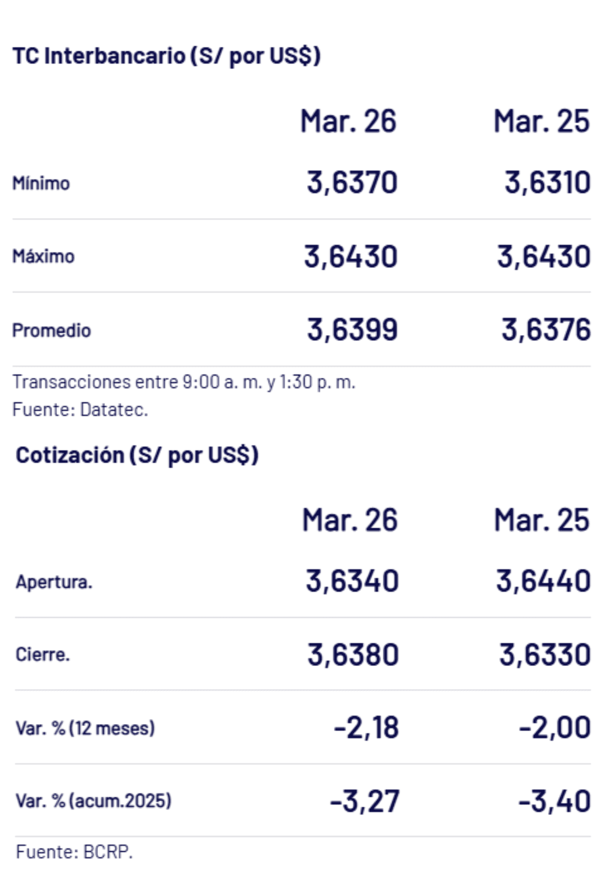 BCRP – Tipo de cambio al cierre del miércoles 26 de marzo.