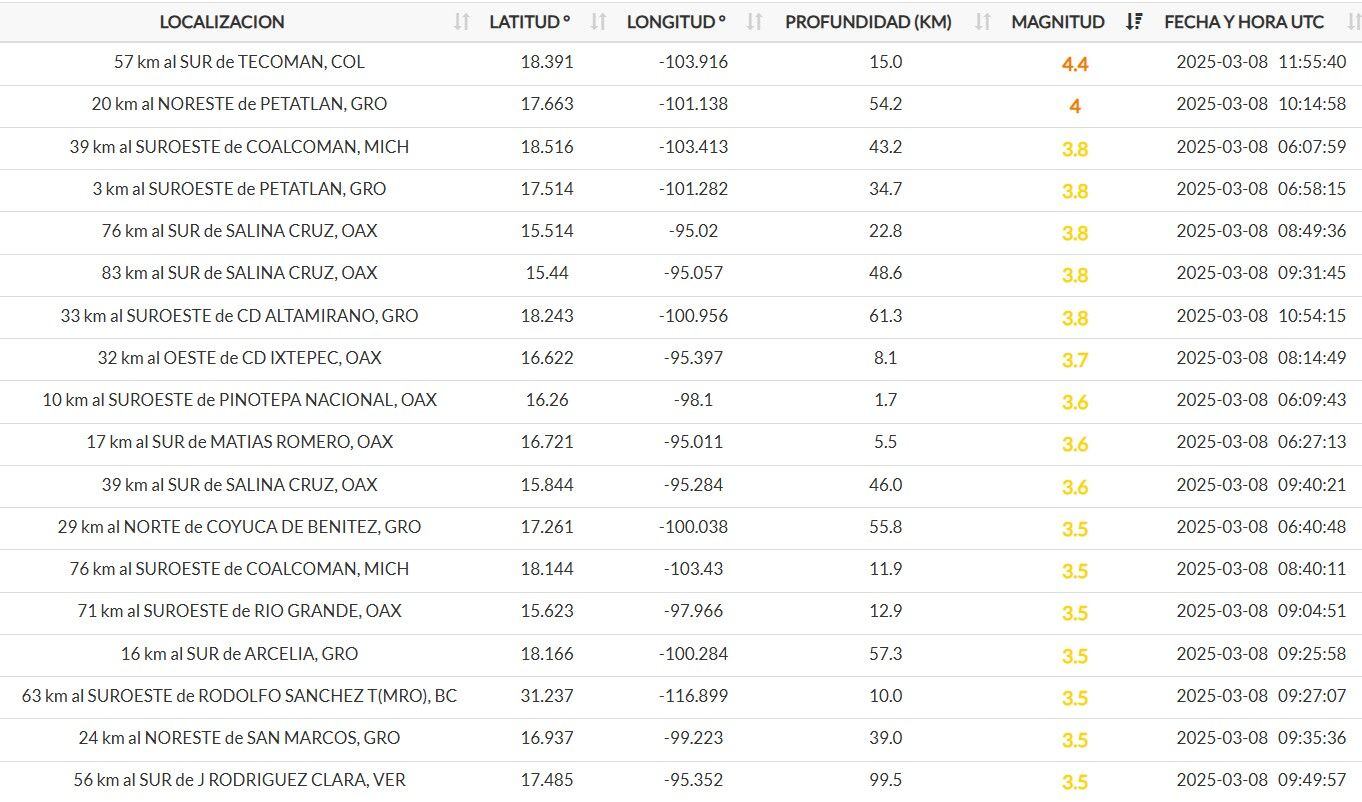 En lo que va del día, el Servicio Sismológico Nacional ha reportado un total de 32 sismos.