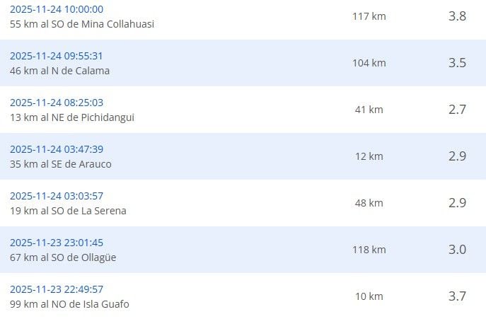 Sismos recientes reportados por el CSN.