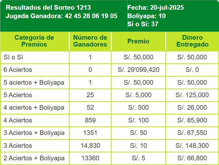 Resultados del domingo 20 de julio: