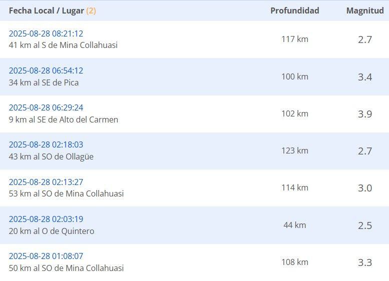 Sismos reportados durante la madrugada del jueves 28 de agosto.