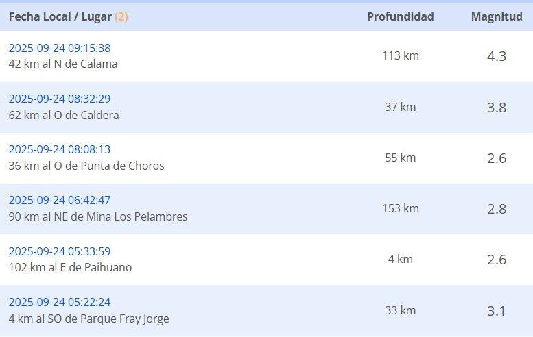 Sismos reportados durante la madrugada del miércoles 24 de septiembre.
