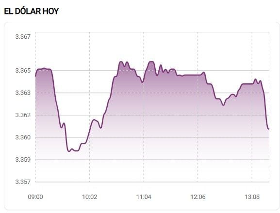Variación del dólar hoy