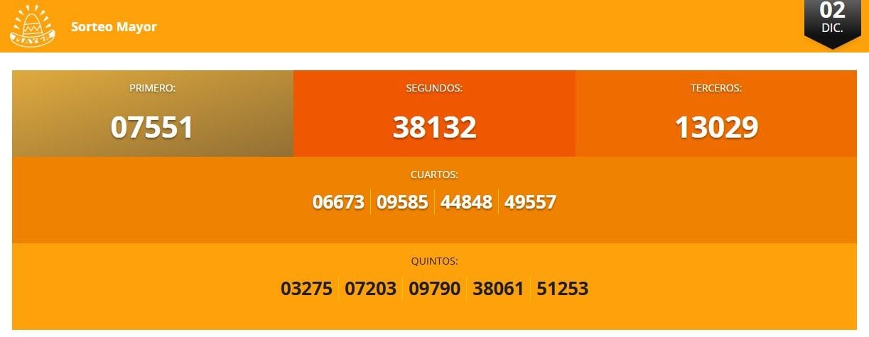 Últimos resultados del Sorteo Mayor.