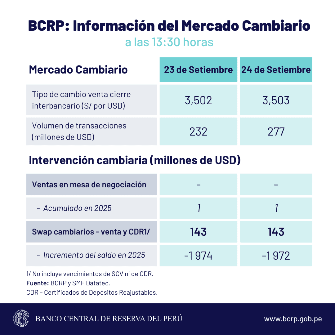 Este es el reporte de la cotización del tipo de cambio que dio a conocer el BCRP en su jornada del miércoles 24 de setiembre .