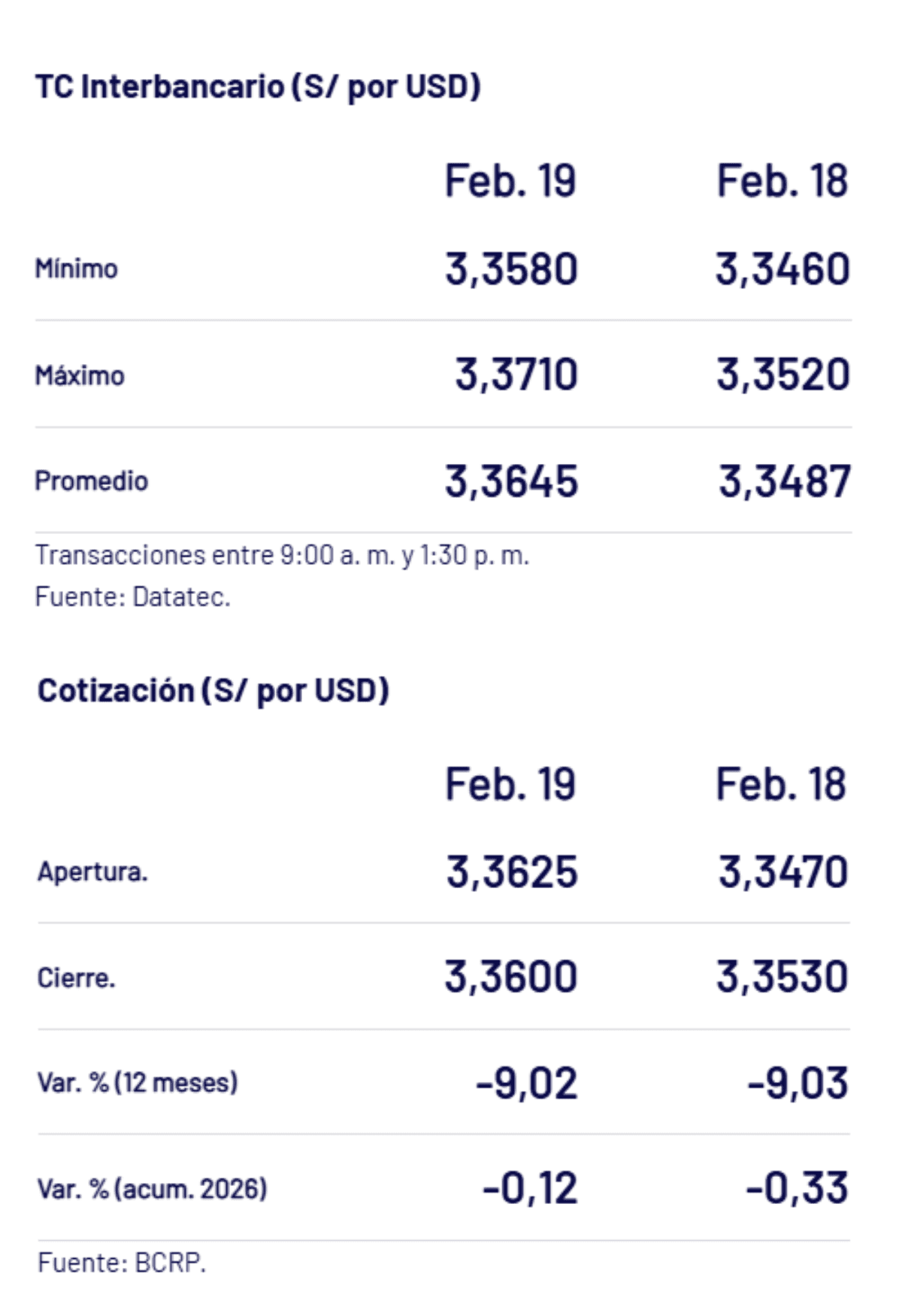 BCRP – Tipo de cambio al cierre de la jornada el jueves 19 de febrero.