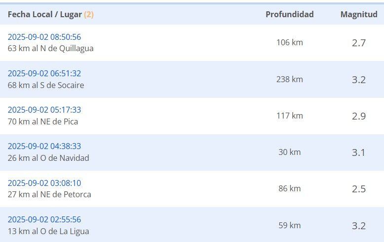 Sismos reportados durante la madrugada del martes 2 de setiembre