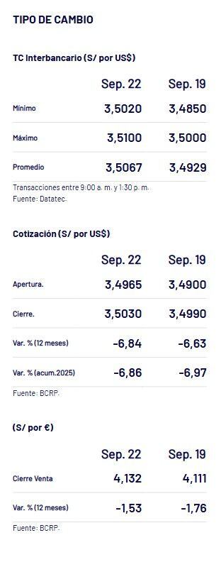 BCR - Tipo de cambio del lunes 22 de setiembre