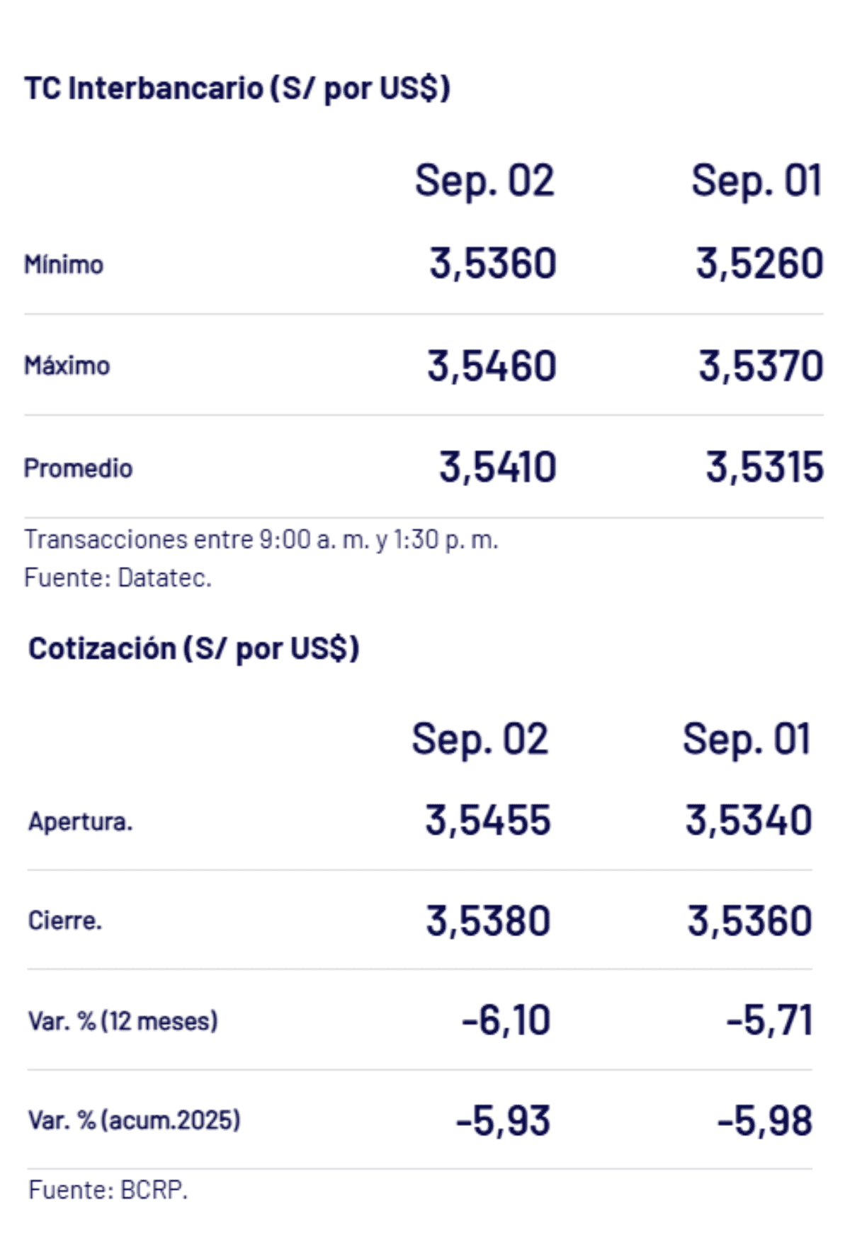 BCRP – Tipo de cambio al cierre de la jornada el martes 2 de setiembre.