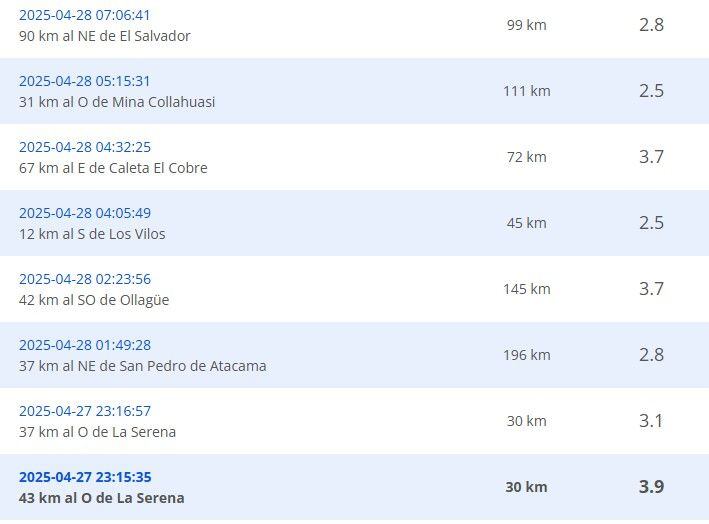 Sismos recientes reportados por el CSN.