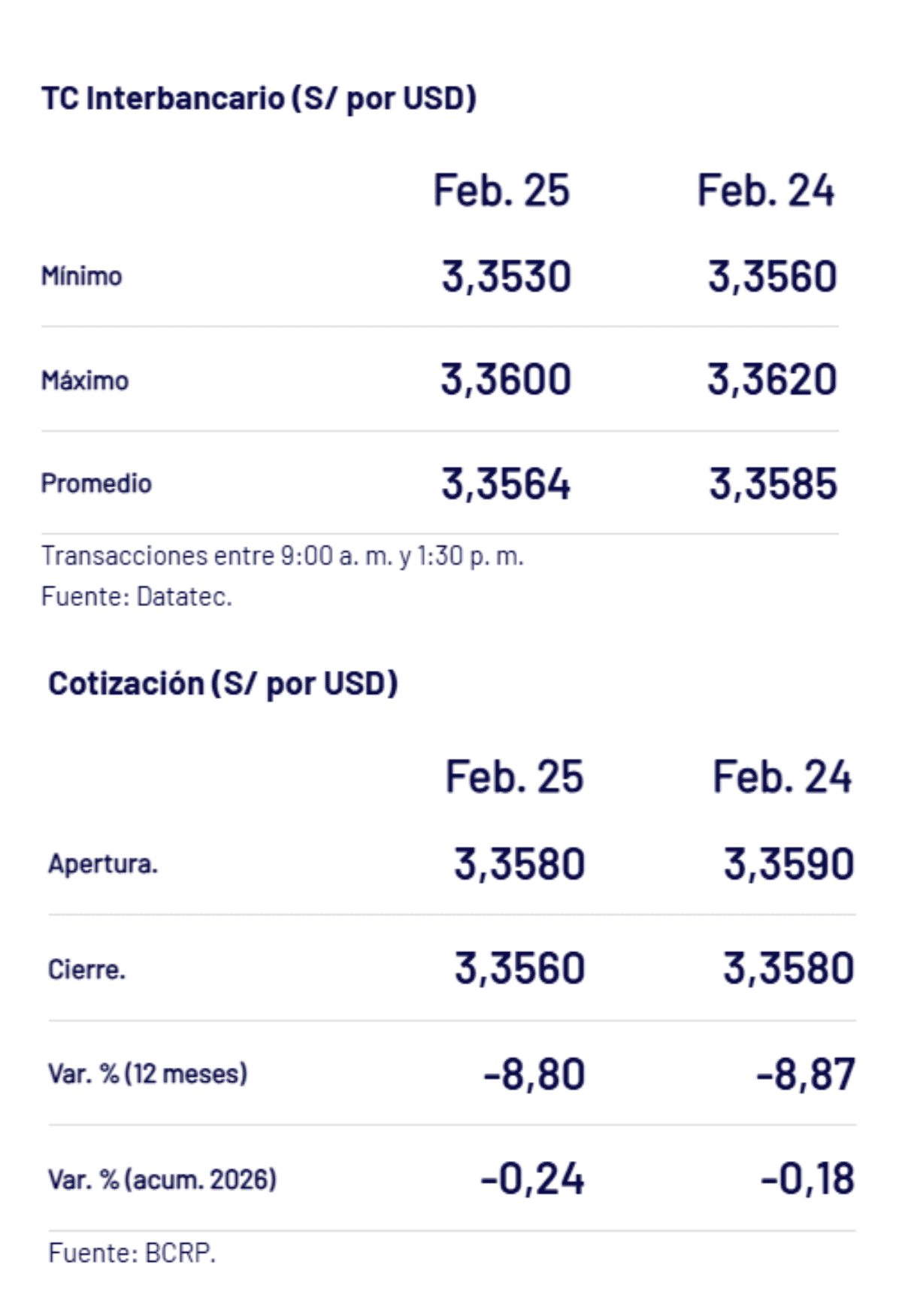 BCRP – Tipo de cambio al cierre de la jornada el miércoles 25 de febrero.
