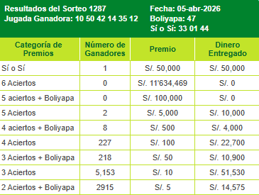 Revisa aquí los resultados de La Tinka: