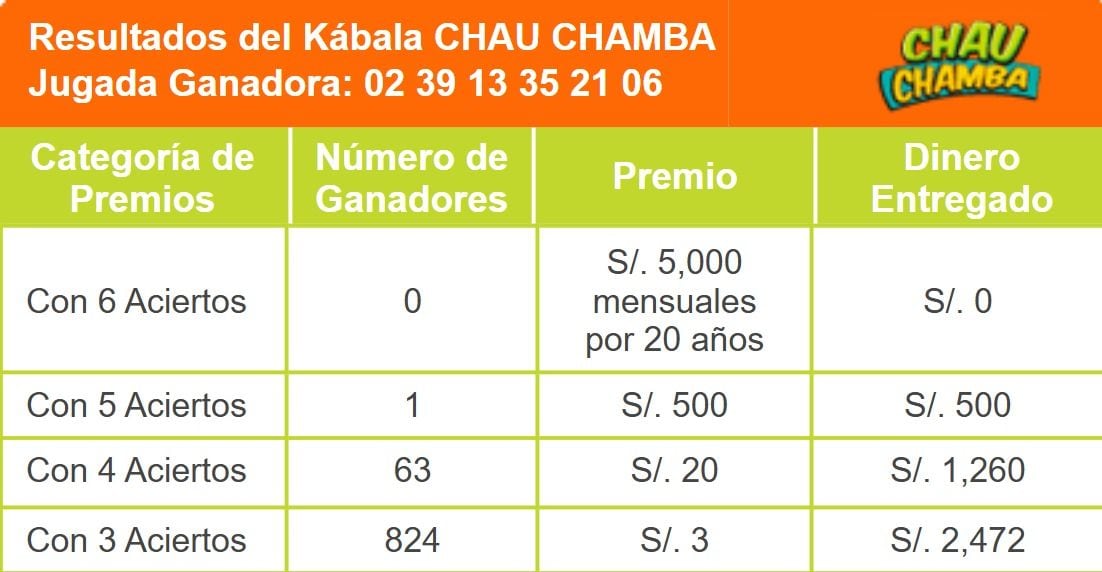 RESULTADOS DEL CHAU CHAMBA DEL MARTES 4 DE NOVIEMBRE DEL 2025