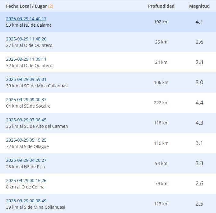 Reporte de los últimos sismos: