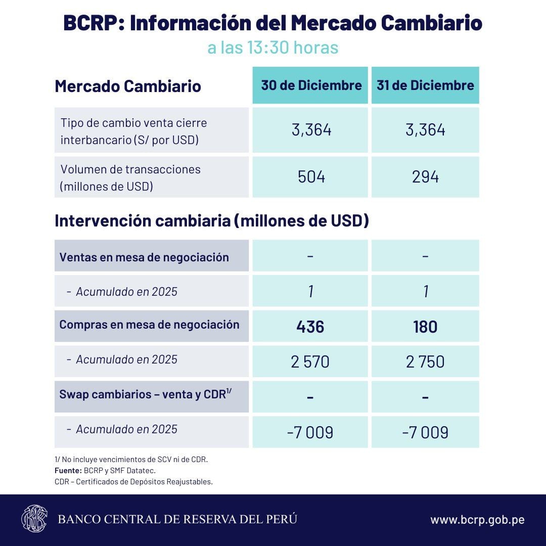 Este es el reporte de la cotización del tipo de cambio que dio a conocer el BCRP en su jornada del miércoles 31 de diciembre del 2025 .