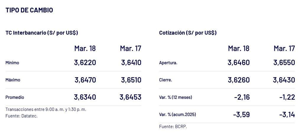 BCRP – Tipo de cambio al cierre de semana el martes 18 de marzo.