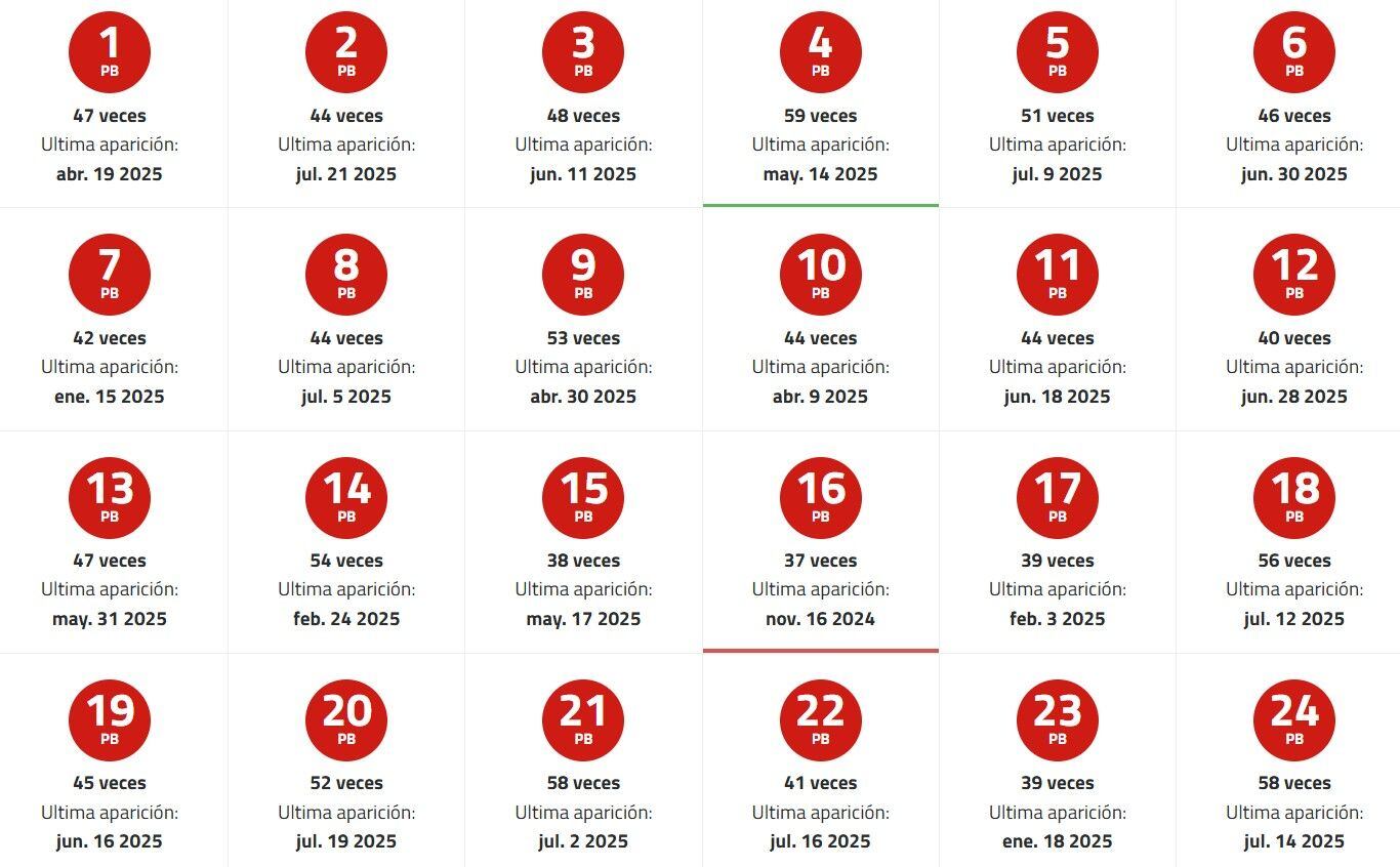 Frecuencia de Números del Powerball