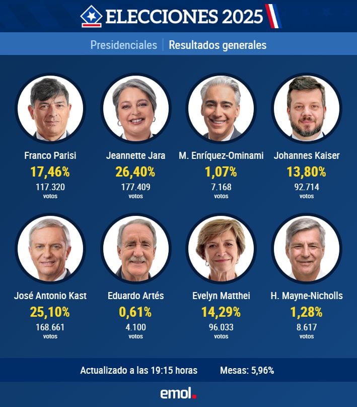 Resultados al 5,96% de votos contados: