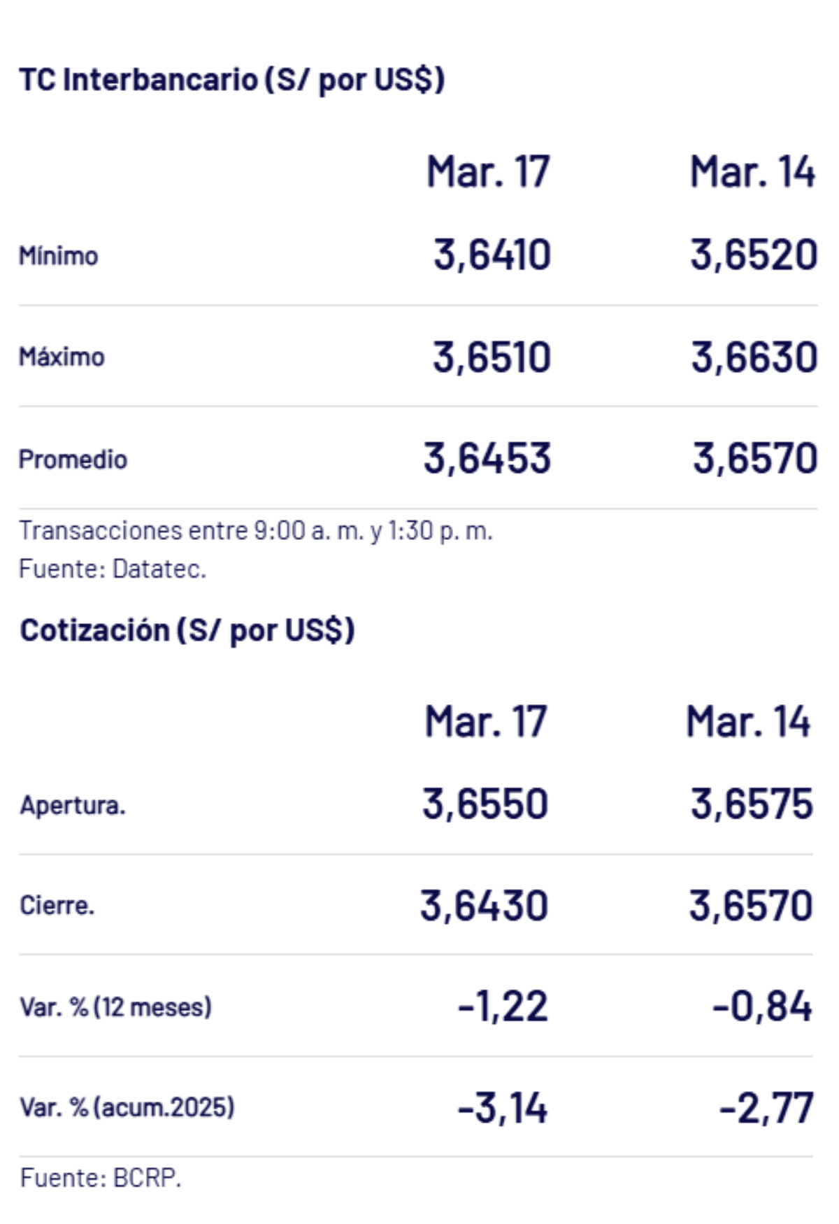 BCRP – Tipo de cambio al cierre de semana el lunes 17 de marzo.