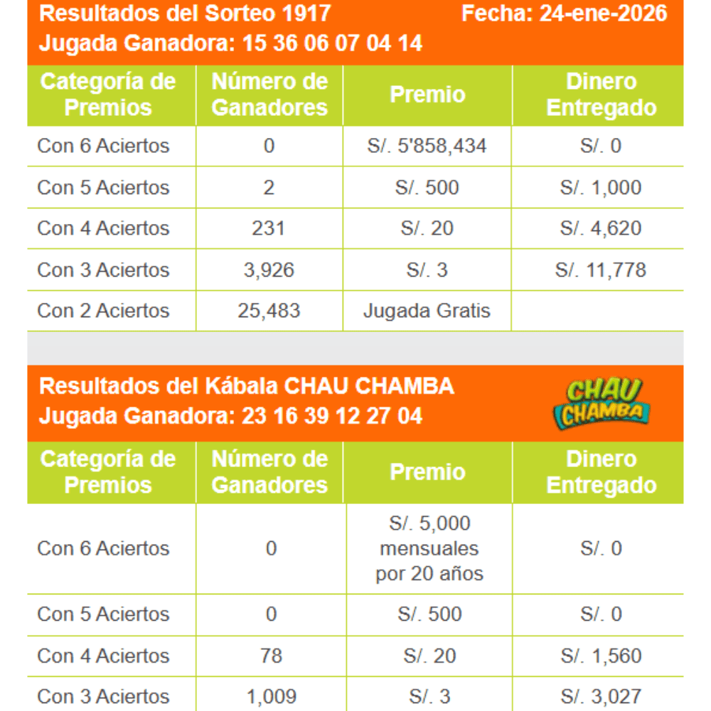 Resultados de la Kábala del sábado 24 de enero.