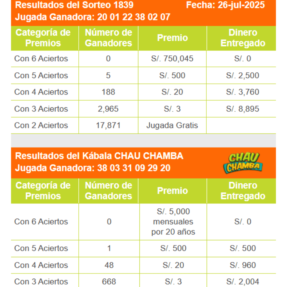Revisa los resultados de La Kábala de sábado 26 de julio.