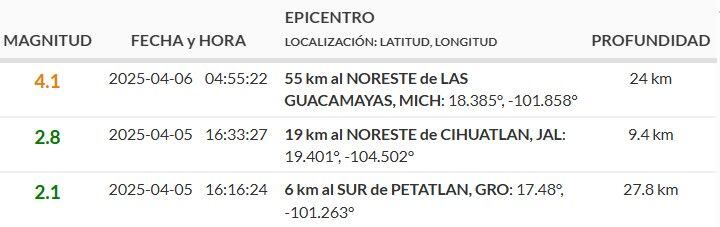 Principales sismos reportados durante la madrugada del domingo 6 de abril.