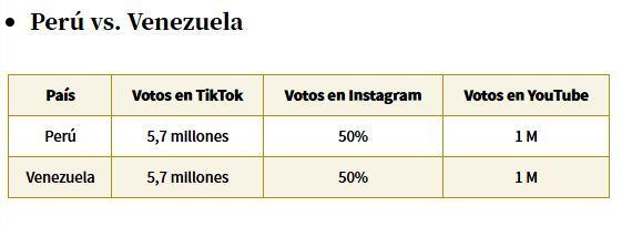 Votos de la final Perú vs Venezuela | (Hasta la mañana del viernes 12 de septiembre)