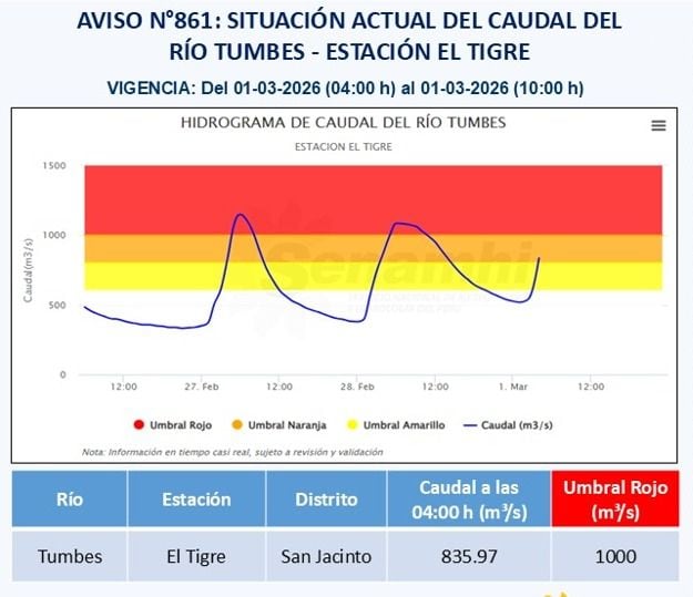 INDECI informa que el Rio Tumbes se encuentra en umbral naranja. Las potenciales área afectadas serían El Prado Bajo, Carretas, El Prado, Prado Alto, Limón, Oidor, Pampas de Hospital, Tumbes, Tacural, Cerro Blanco, Cruz Blanca, Santa María, Casa Blanqueada, Francos y Garbanzal.