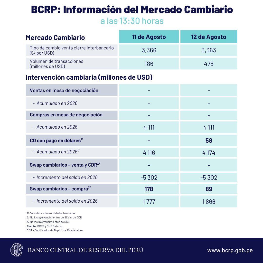 Este es el reporte de la cotización del tipo de cambio que dio a conocer el BCRP en su última jornada reportada del miércoles 12 de agosto.