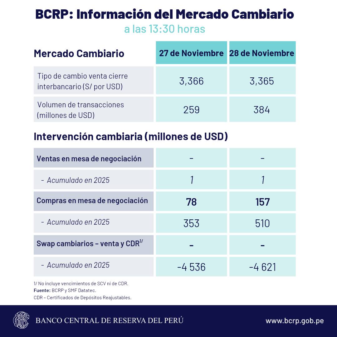 Este es el reporte de la cotización del tipo de cambio que dio a conocer el BCRP en su última jornada de la semana el viernes 28 de noviembre .