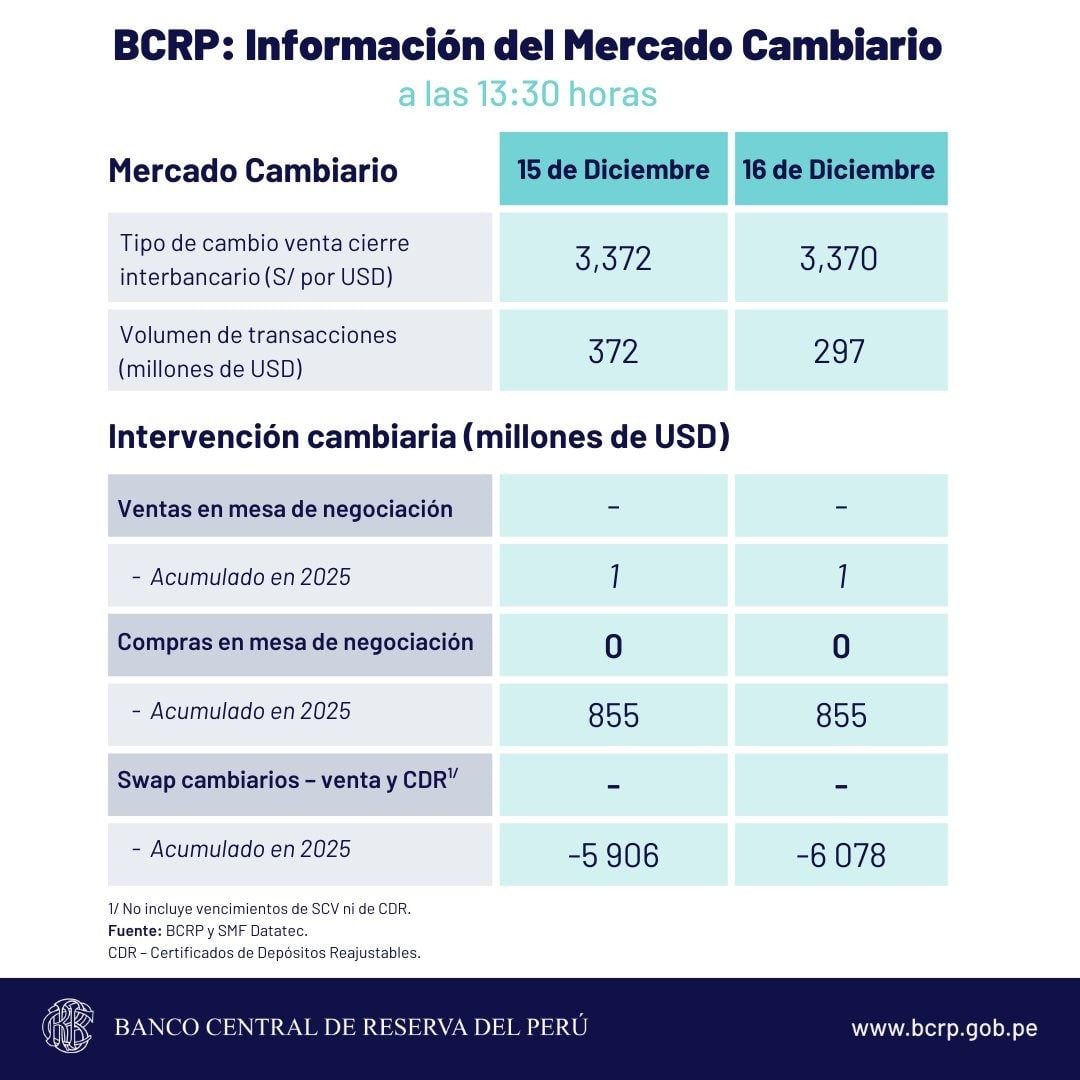 Este es el reporte de la cotización del tipo de cambio que dio a conocer el BCRP en su última jornada del martes 16 de diciembre.