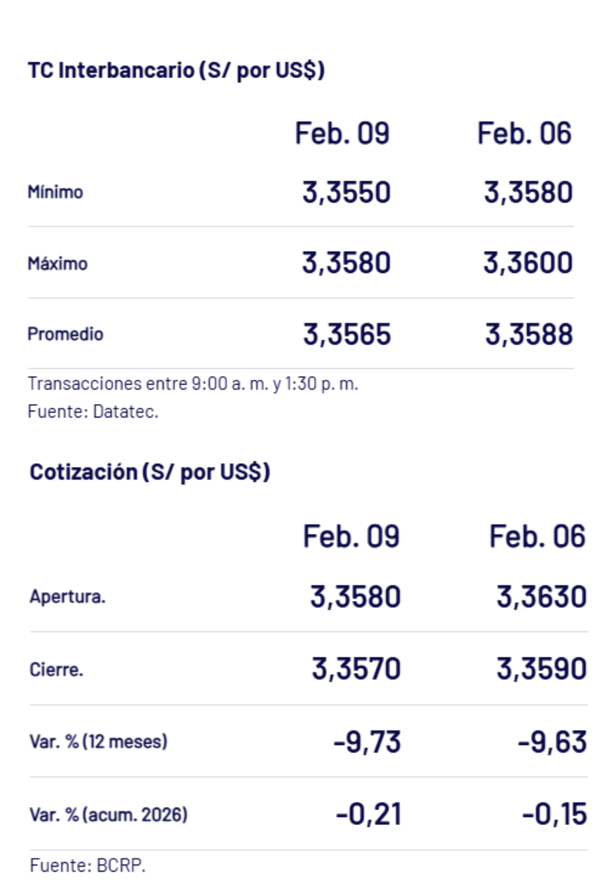 SBS – Tipo de cambio al cierre de la jornada el lunes 9 de febrero.