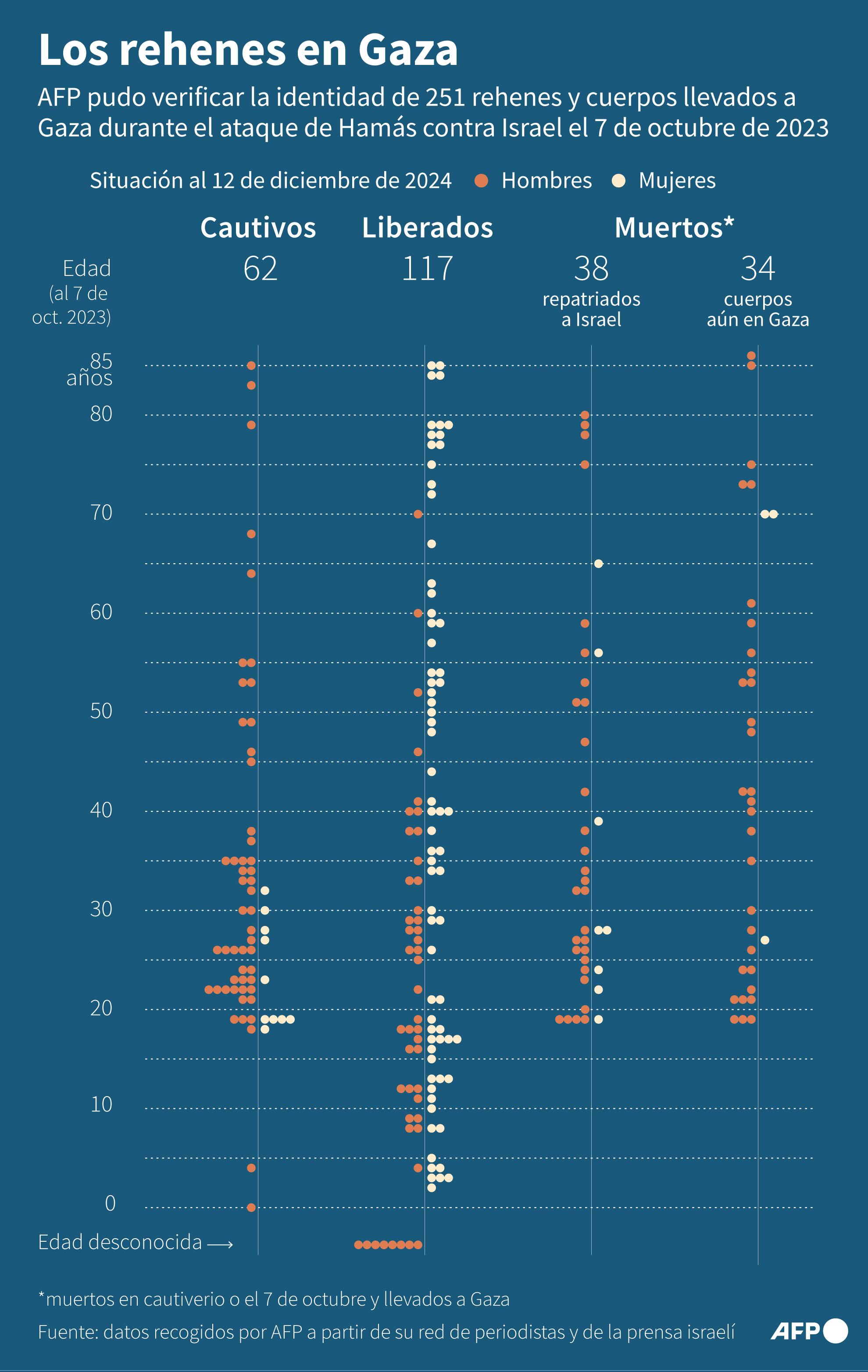 Los rehenes en Gaza. (AFP).