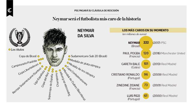 Infografía del día: Neymar será el futbolista más caro de la historia