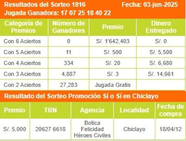 Revisa los resultados del último sorteo de La Kábala.