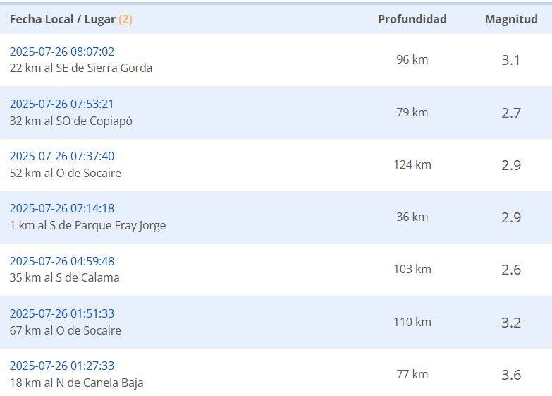 Sismos reportados durante la madrugada del sábado 26 de julio.