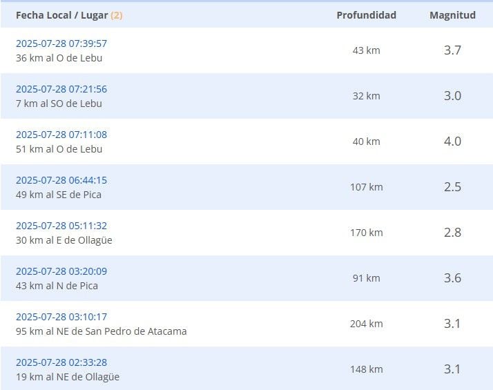 Reportes de los últimos sismos: